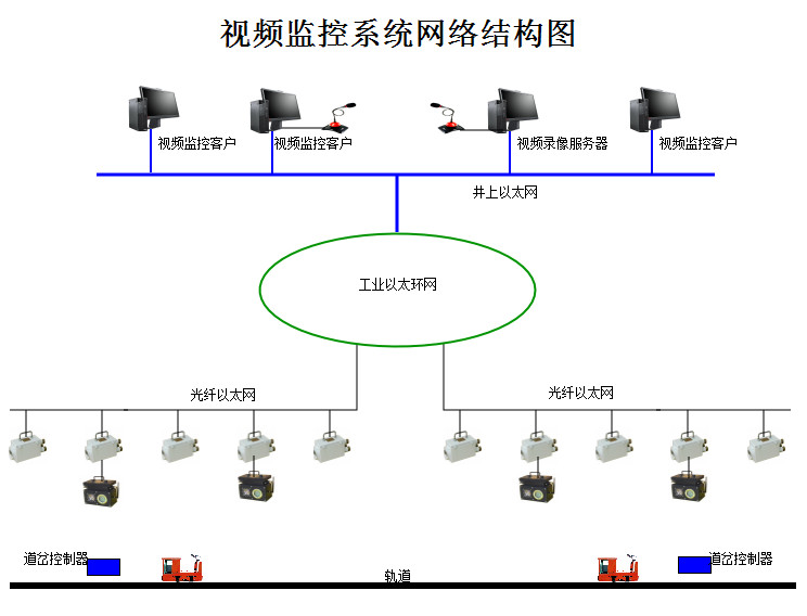 矿用网络视频监控系统